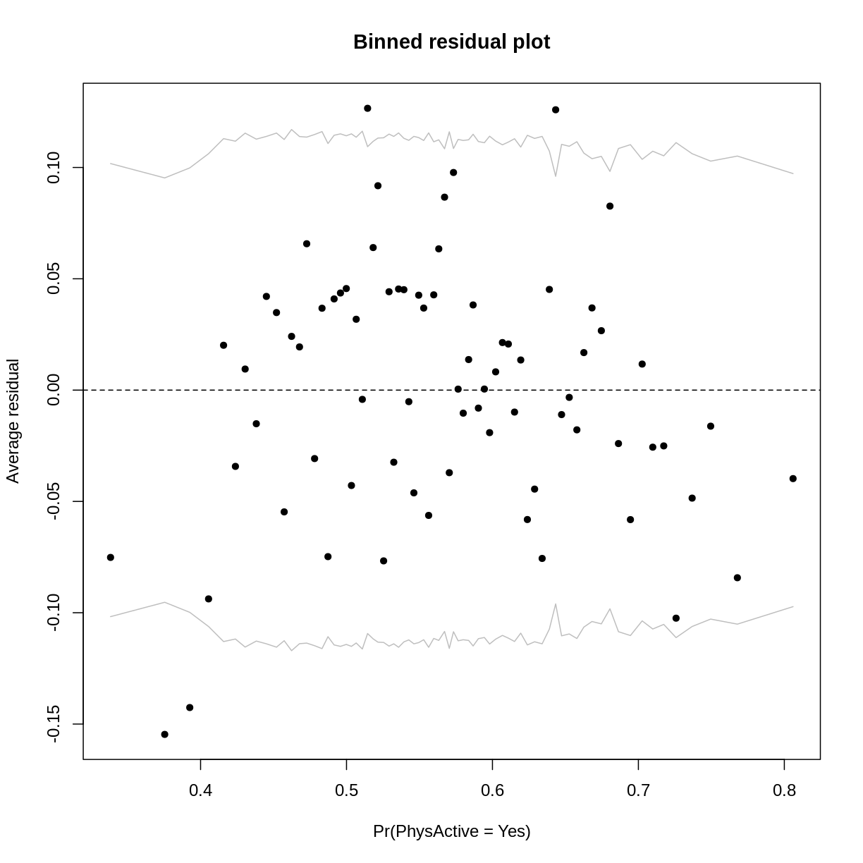 plot of chunk PhysActive FEV1 model